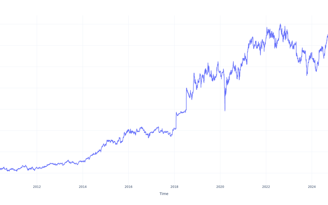 $100 Invested In This Stock 15 Years Ago Would Be Worth This Much Today