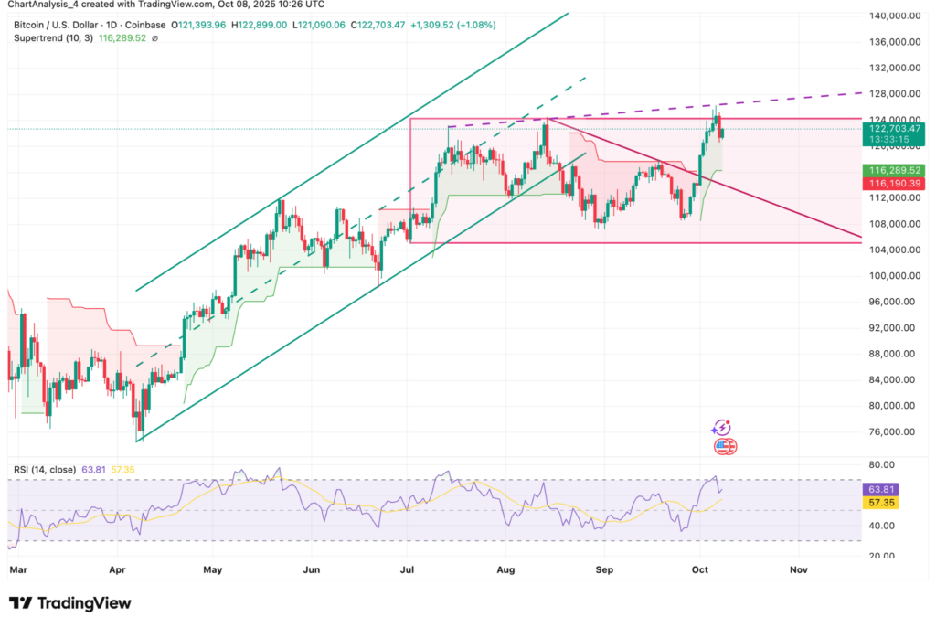 Bitcoin Rebounds Above $122,000—But For ETH, XRP That May Be Bad News