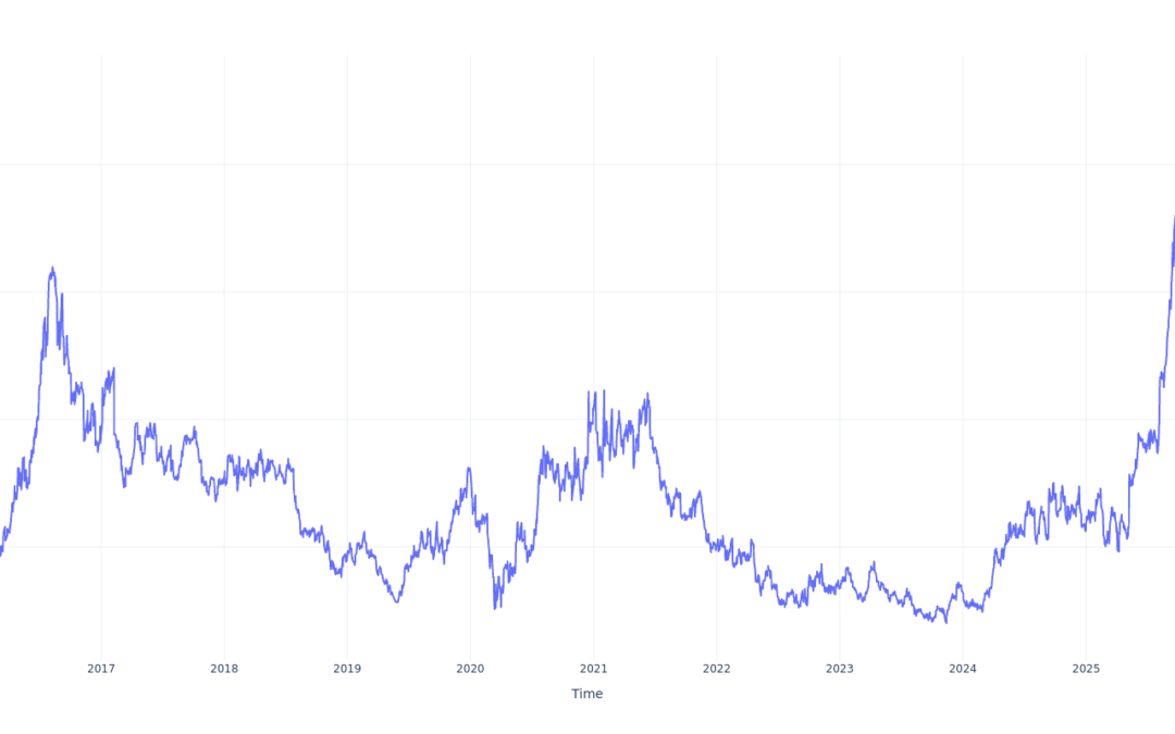 Here’s How Much $1000 Invested In Coeur Mining 10 Years Ago Would Be Worth Today