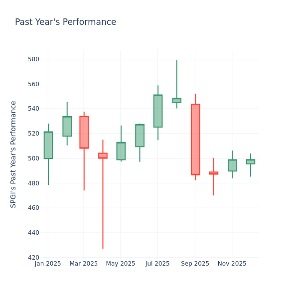 P/E Ratio Insights for S&P Global