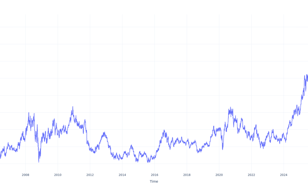 Here’s How Much You Would Have Made Owning Agnico Eagle Mines Stock In The Last 20 Years