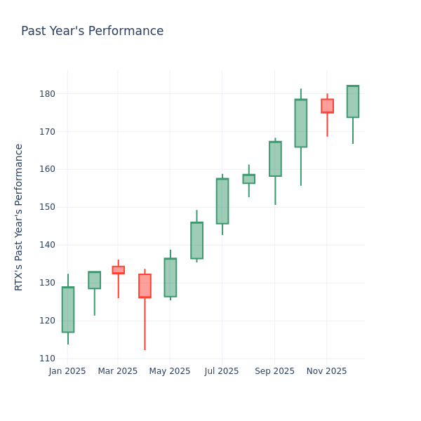 A Look Into RTX Inc’s Price Over Earnings