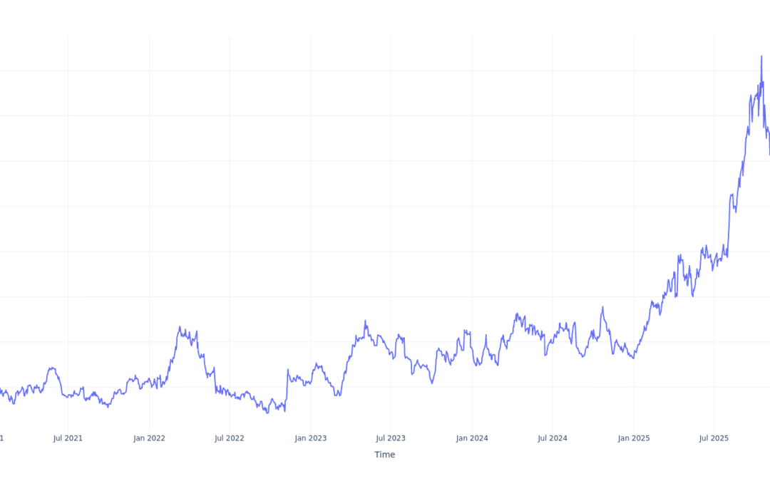 $100 Invested In Gold Fields 5 Years Ago Would Be Worth This Much Today