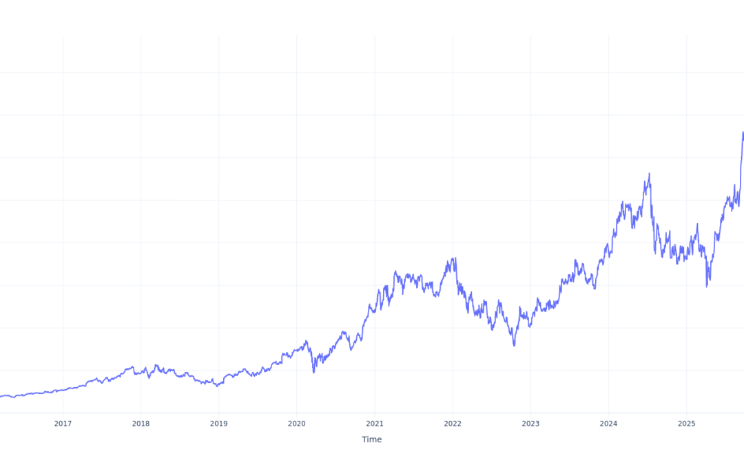 If You Invested $1000 In Lam Research Stock 10 Years Ago, You Would Have This Much Today