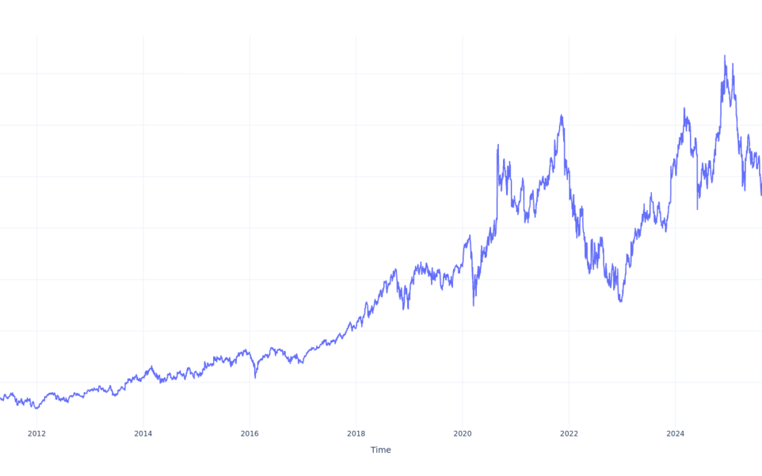 If You Invested $100 In Salesforce Stock 15 Years Ago, You Would Have This Much Today