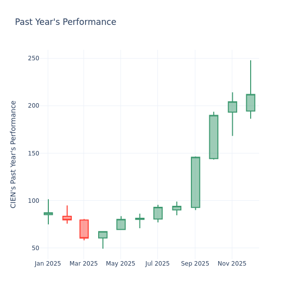 Price Over Earnings Overview: Ciena