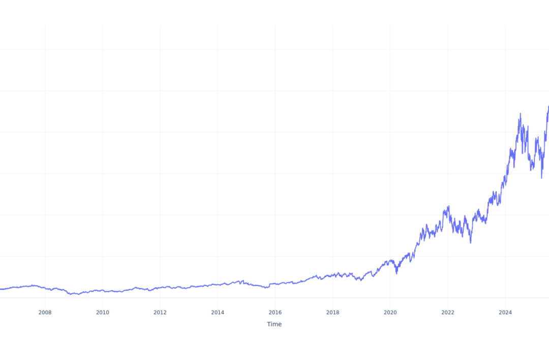 Here’s How Much $100 Invested In KLA 20 Years Ago Would Be Worth Today