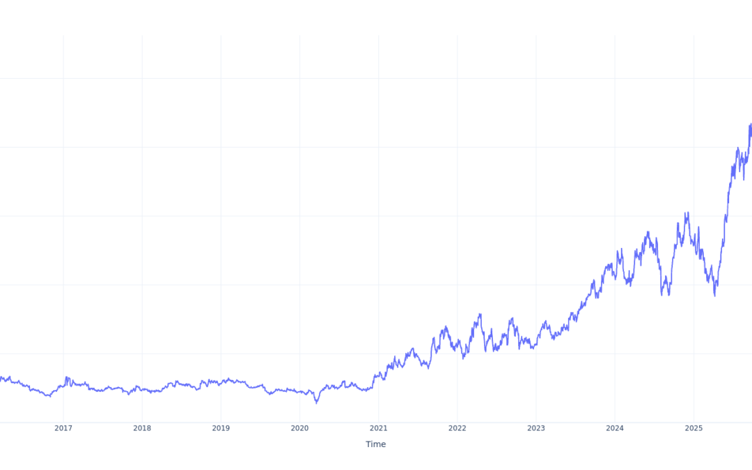 Here’s How Much $100 Invested In Cameco 10 Years Ago Would Be Worth Today