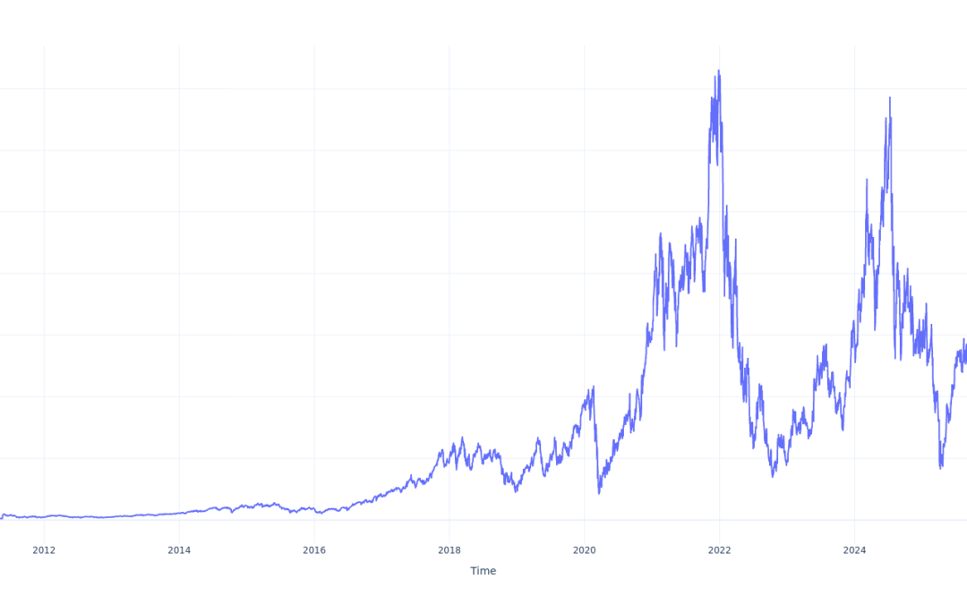 Here’s How Much $1000 Invested In Direxion Daily Semiconductor Bull 3X Shares 15 Years Ago Would Be Worth Today