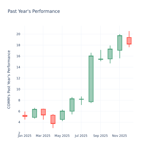 Price Over Earnings Overview: CommScope Holding Co