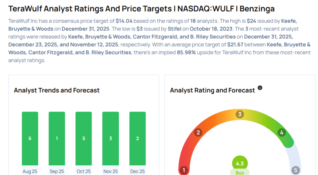 This TeraWulf Analyst Turns Bullish; Here Are Top 2 Upgrades For Wednesday