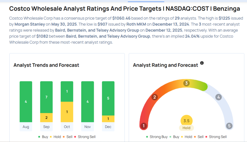 These Analysts Increase Their Forecasts On Costco After Better-Than-Expected Q1 Results