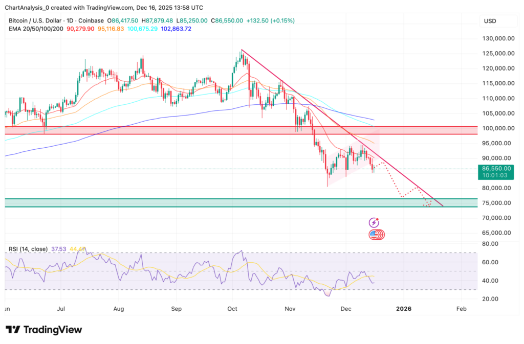 Why Bitcoin Down 3% Since The Fed Cut Rates Again?