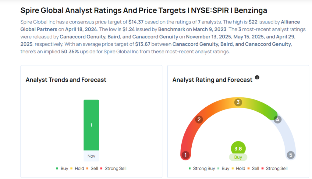 Spire Global Gears Up For Q3 Print; Here Are The Recent Forecast Changes From Wall Street’s Most Accurate Analysts