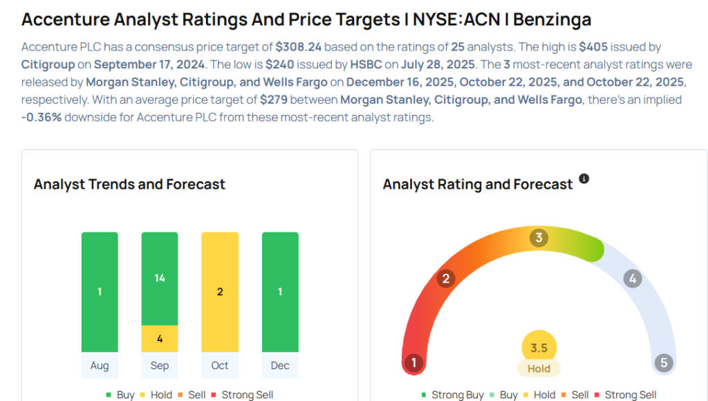 Accenture To Rally More Than 16%? Here Are 10 Top Analyst Forecasts For Tuesday