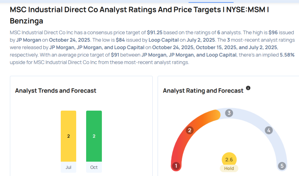 MSC Industrial Direct Gears Up For Q1 Print; Here Are The Recent Forecast Changes From Wall Street’s Most Accurate Analysts