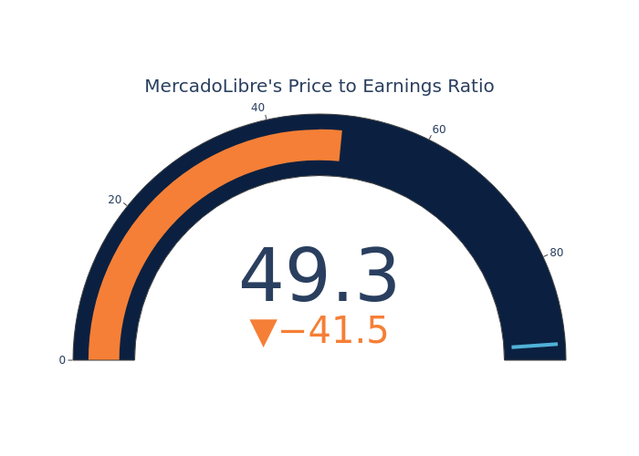Price Over Earnings Overview: MercadoLibre