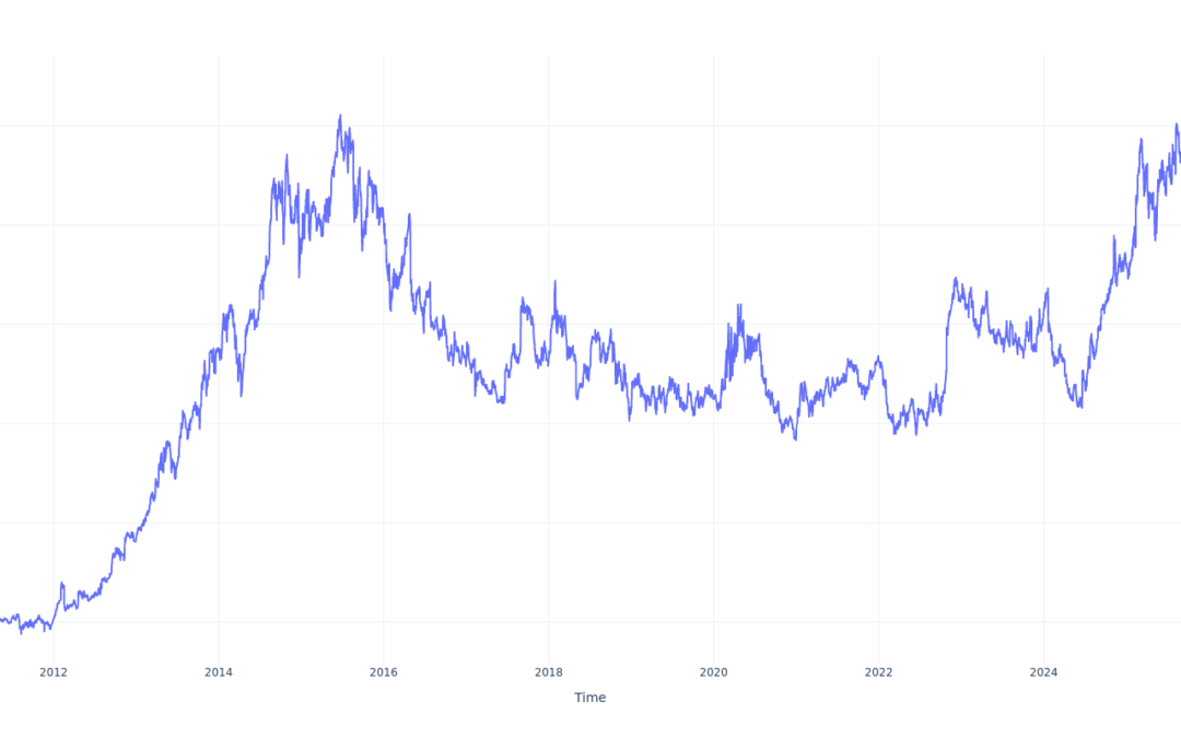 Here’s How Much $1000 Invested In Gilead Sciences 15 Years Ago Would Be Worth Today