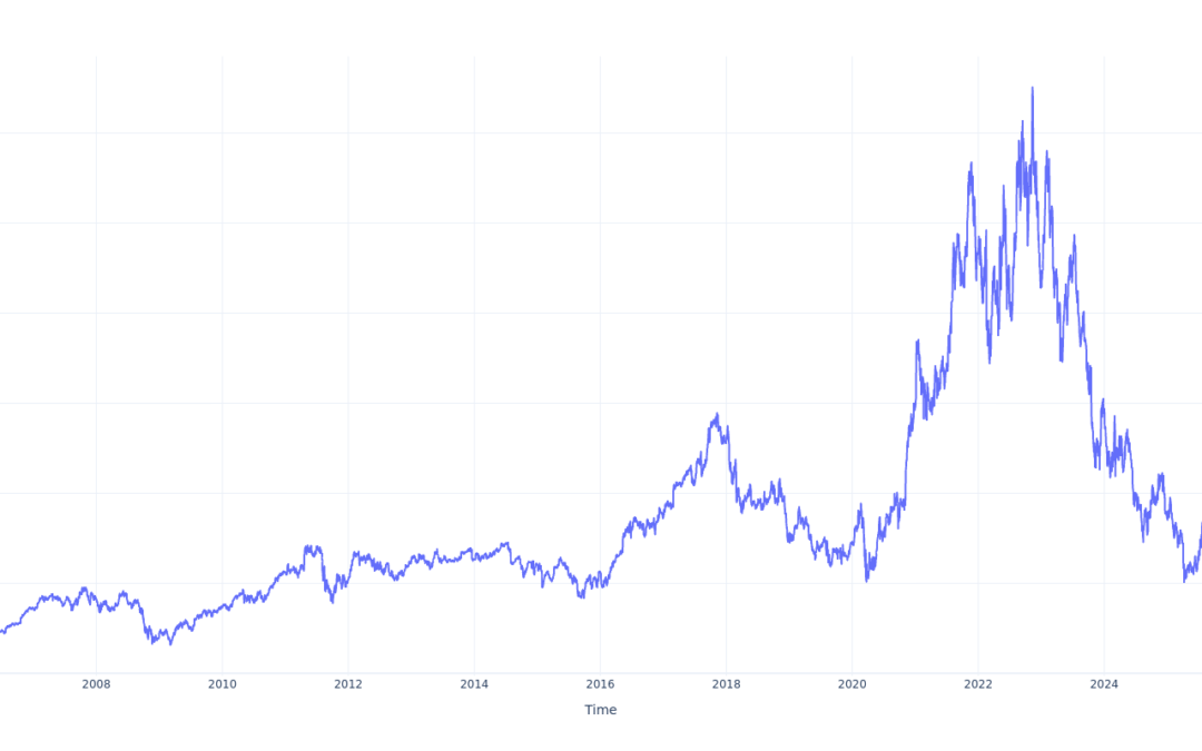 $1000 Invested In Albemarle 20 Years Ago Would Be Worth This Much Today