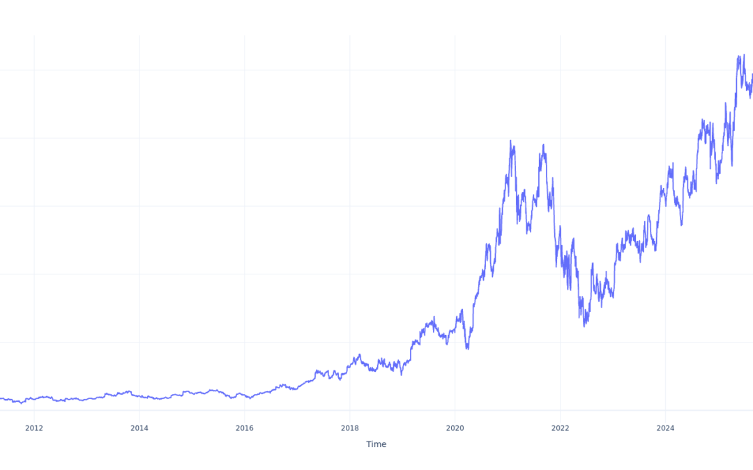 If You Invested $1000 In MercadoLibre Stock 15 Years Ago, You Would Have This Much Today