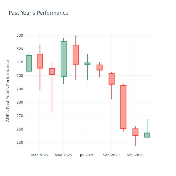 A Look Into Automatic Data Processing Inc’s Price Over Earnings