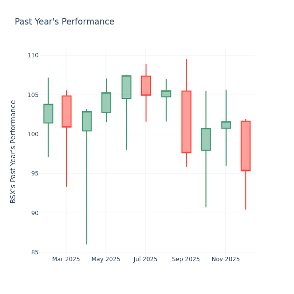 A Look Into Boston Scientific Inc’s Price Over Earnings