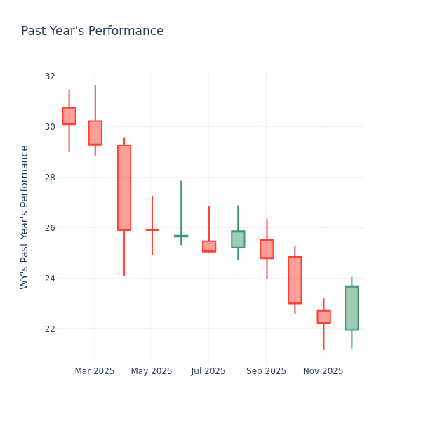 A Look Into Weyerhaeuser Inc’s Price Over Earnings