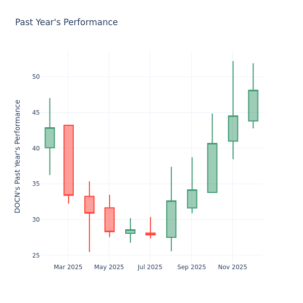 Price Over Earnings Overview: DigitalOcean Holdings