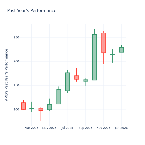 A Look Into Advanced Micro Devices Inc’s Price Over Earnings