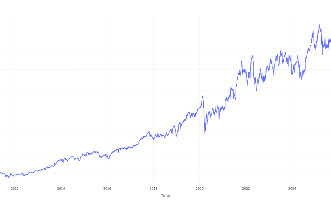 Here’s How Much $100 Invested In Aon 15 Years Ago Would Be Worth Today