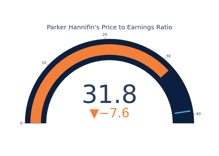 Price Over Earnings Overview: Parker Hannifin