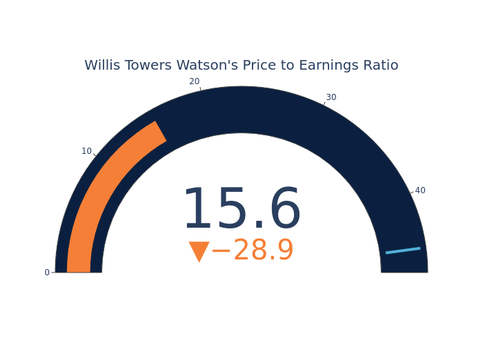 Price Over Earnings Overview: Willis Towers Watson