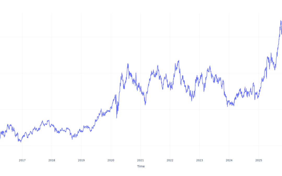 Here’s How Much $100 Invested In Franco-Nevada 10 Years Ago Would Be Worth Today