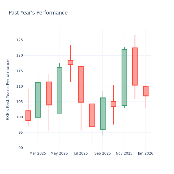 P/E Ratio Insights for Expand Energy