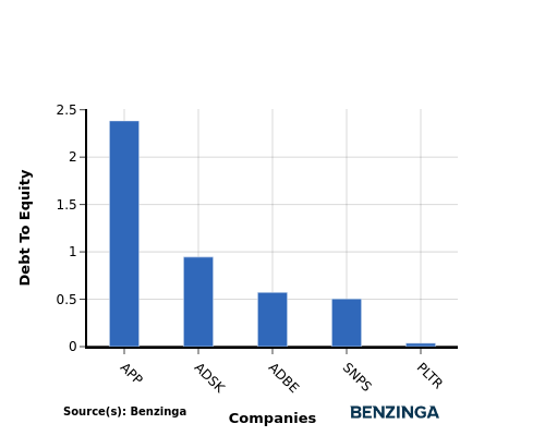 Performance Comparison: Palantir Technologies And Competitors In Software Industry