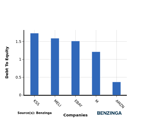 Comparing Amazon.com With Industry Competitors In Broadline Retail Industry