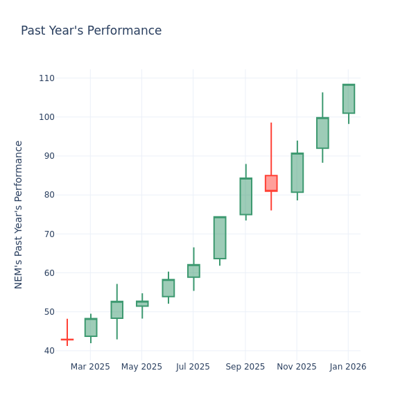 Price Over Earnings Overview: Newmont