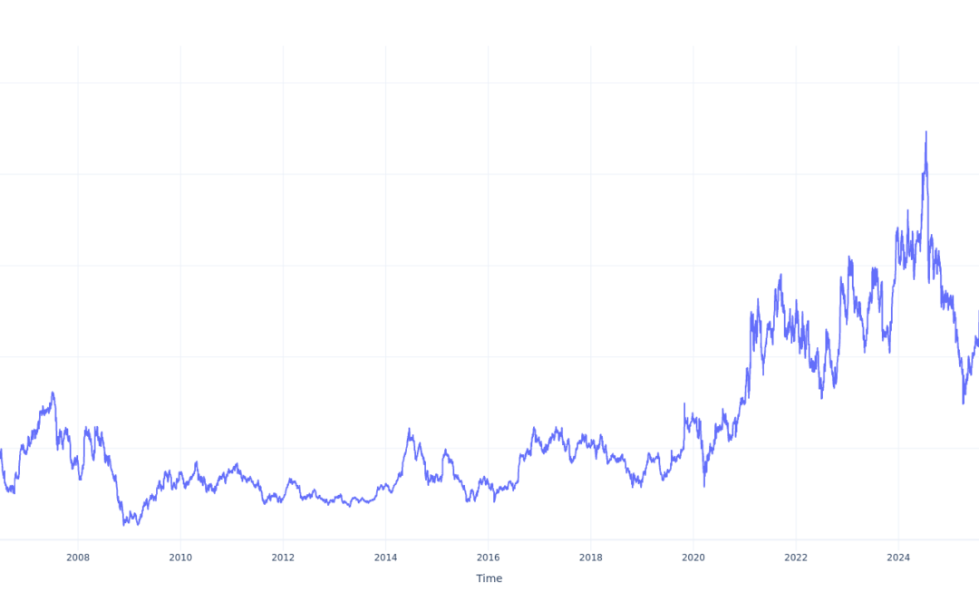 Here’s How Much You Would Have Made Owning Amkor Tech Stock In The Last 20 Years