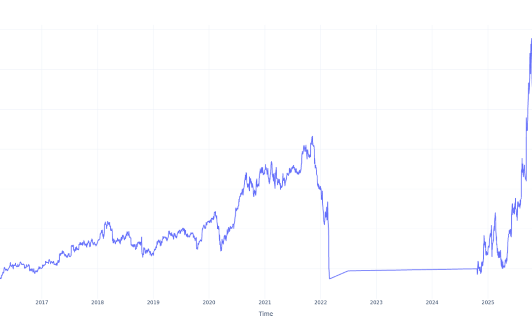 $100 Invested In Nebius Group 10 Years Ago Would Be Worth This Much Today