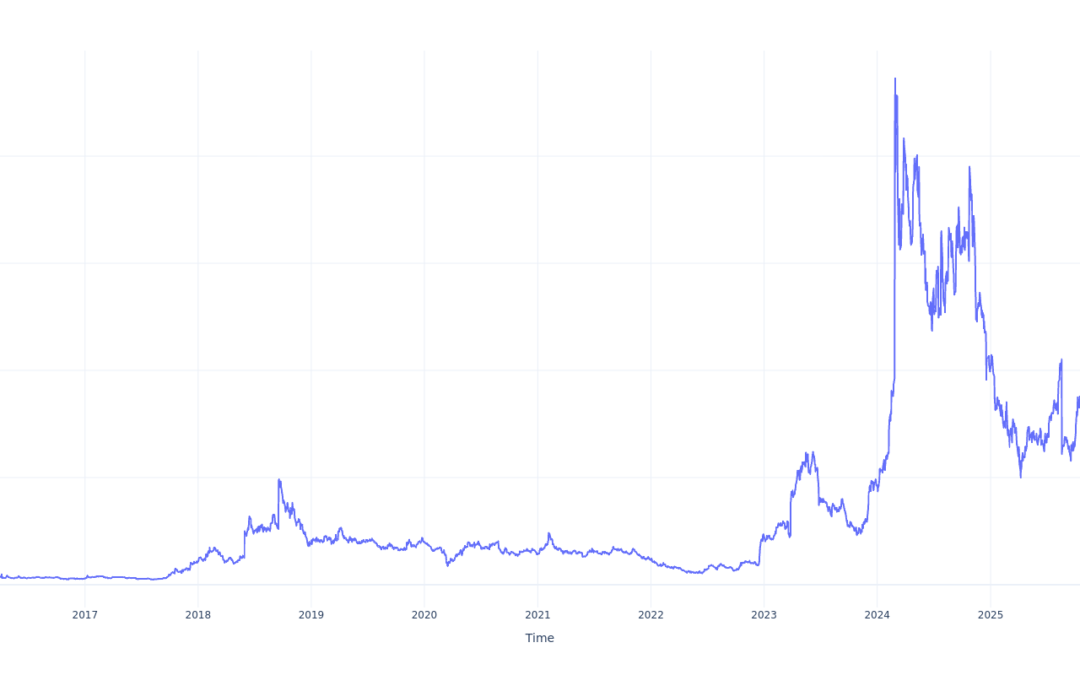 Here’s How Much $100 Invested In Viking Therapeutics 10 Years Ago Would Be Worth Today