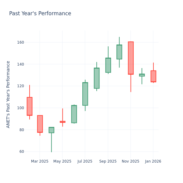 P/E Ratio Insights for Arista Networks
