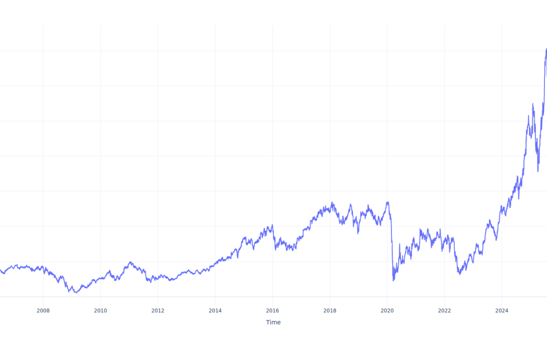 $1000 Invested In Royal Caribbean Gr 20 Years Ago Would Be Worth This Much Today