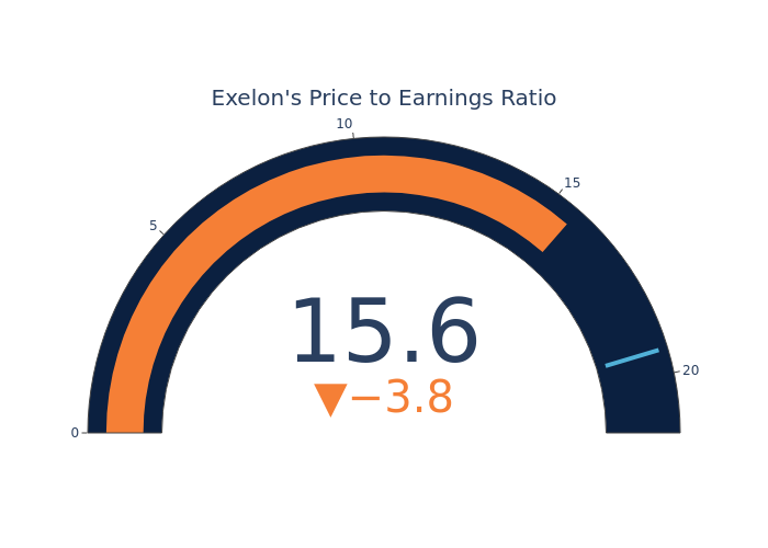 A Look Into Exelon Inc’s Price Over Earnings