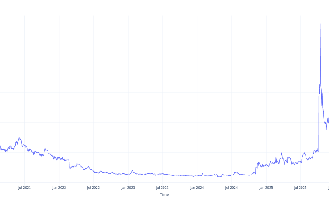 Here’s How Much $100 Invested In Trilogy Metals 5 Years Ago Would Be Worth Today
