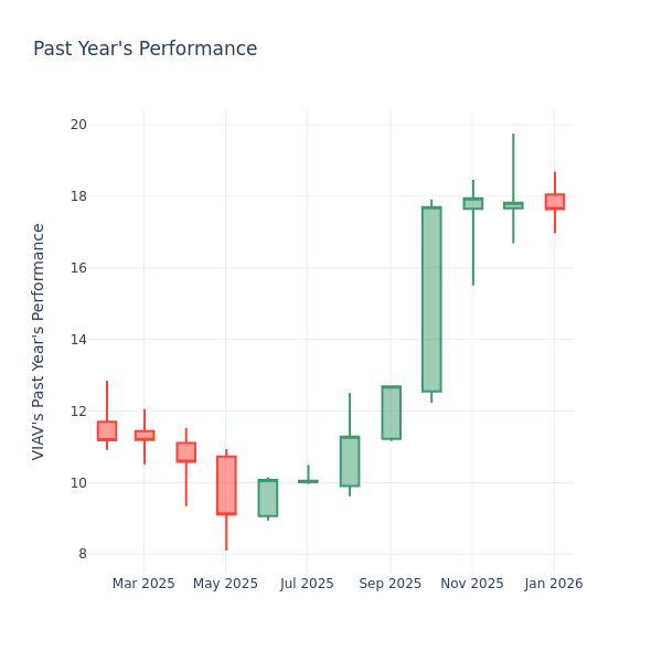 A Look Into Viavi Solutions Inc’s Price Over Earnings