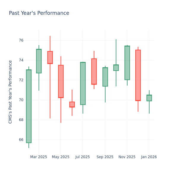 Price Over Earnings Overview: CMS Energy