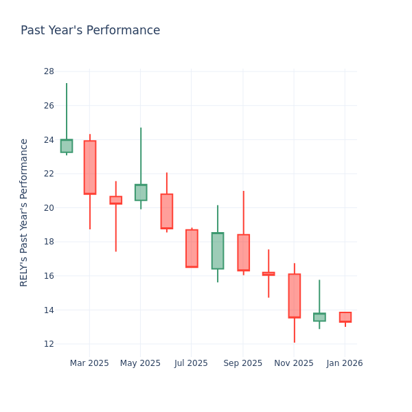 P/E Ratio Insights for Remitly Global