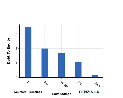 Comparing Tesla With Industry Competitors In Automobiles Industry (CORRECTED)