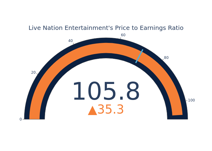 A Look Into Live Nation Entertainment Inc’s Price Over Earnings