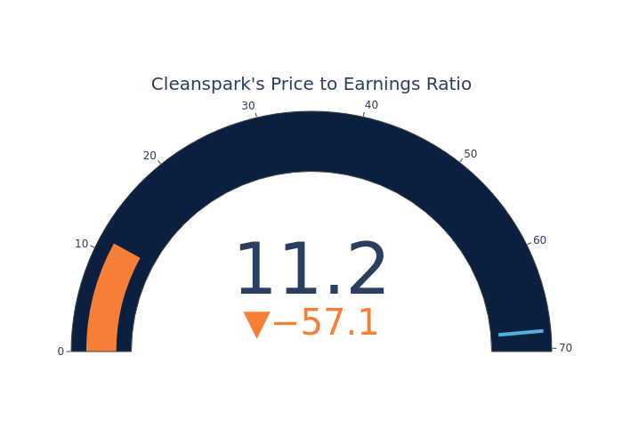 P/E Ratio Insights for Cleanspark